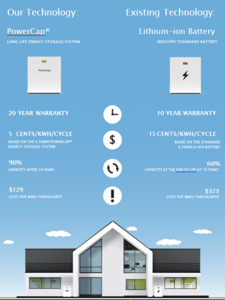 PowerCap Solar Energy Comparison