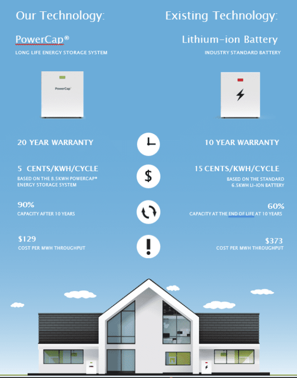 PowerCap Solar Energy Comparison